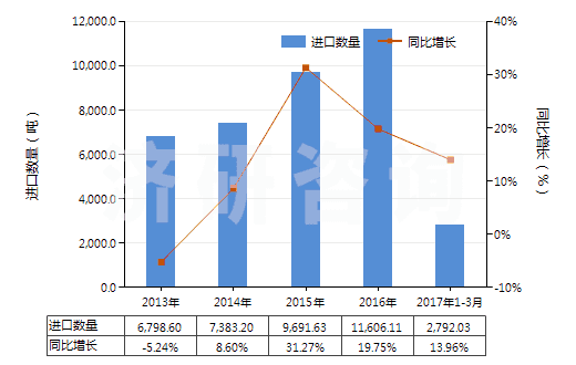 2013-2017年3月中國其他護(hù)發(fā)品(HS33059000)進(jìn)口量及增速統(tǒng)計